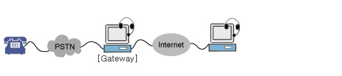 Phone-to-PC Call